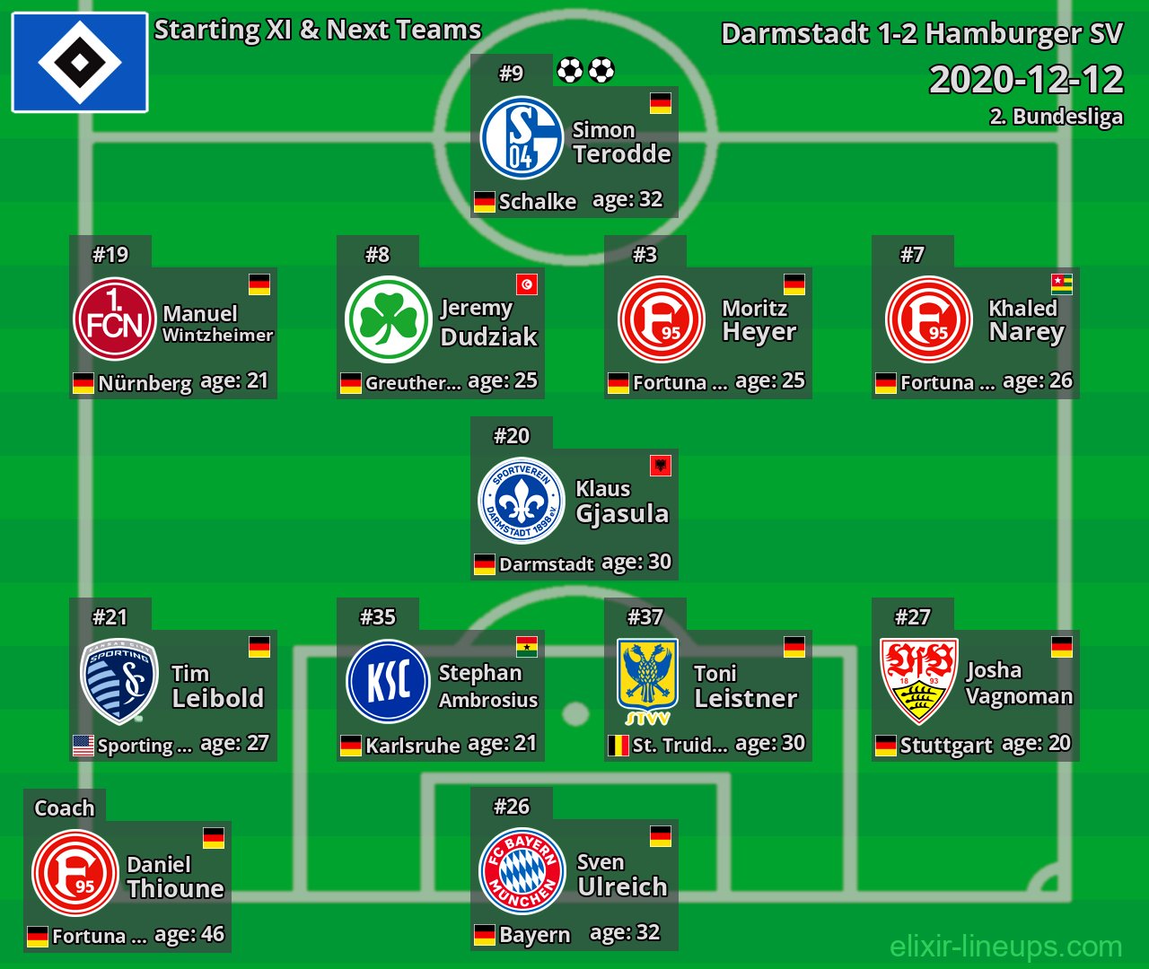 Hamburger SV Starting XI & Next Teams 2020-12-12