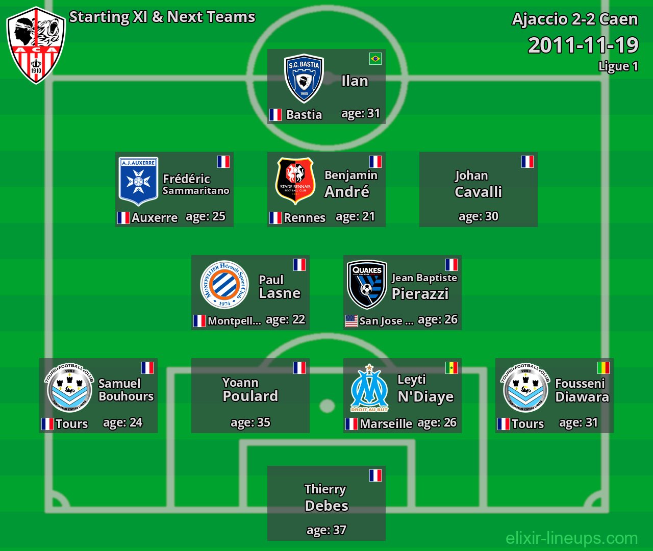 Ajaccio Starting XI & Next Teams 2011-11-19