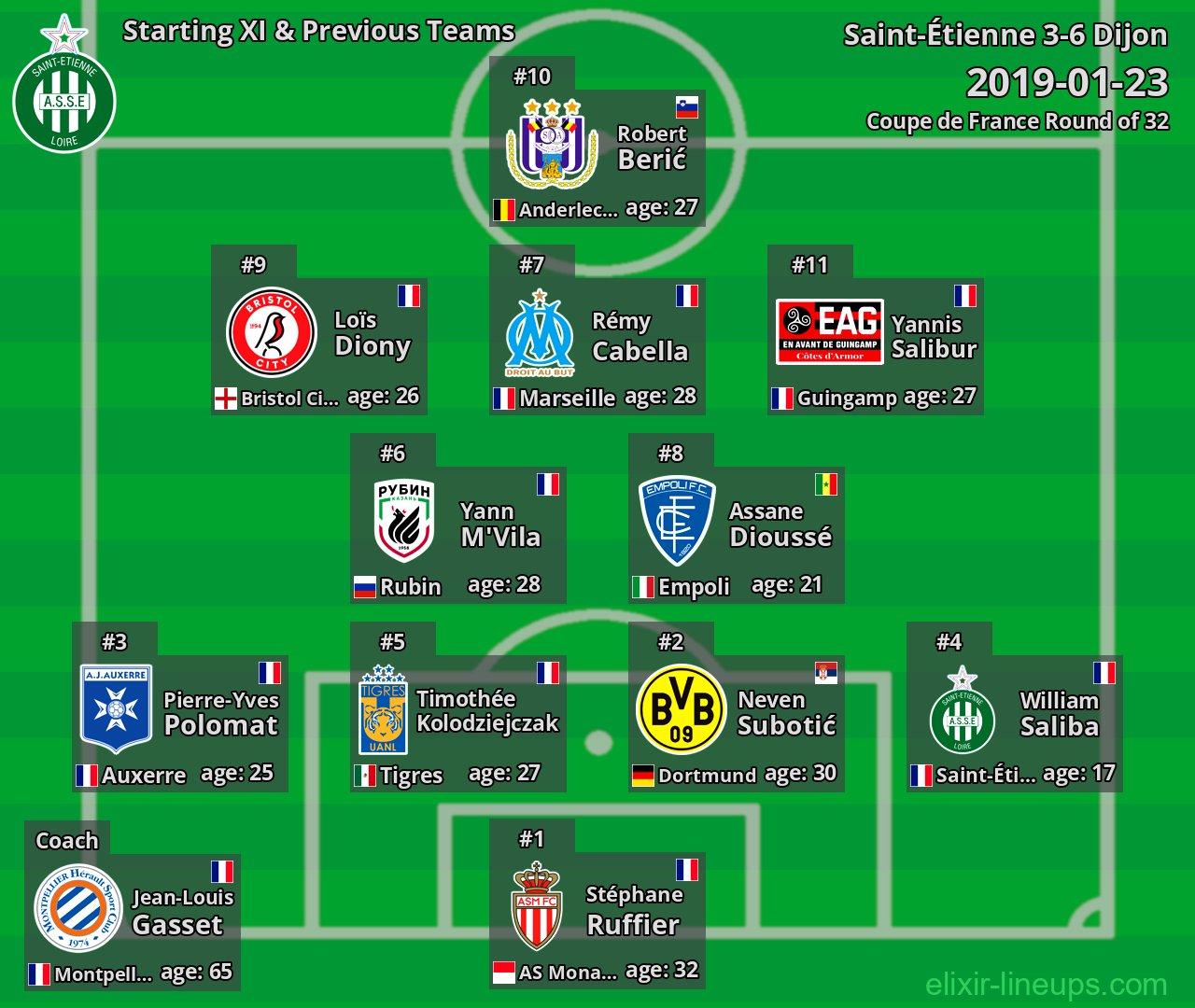 Saint-Étienne Starting XI & Previous Teams 2019-01-23