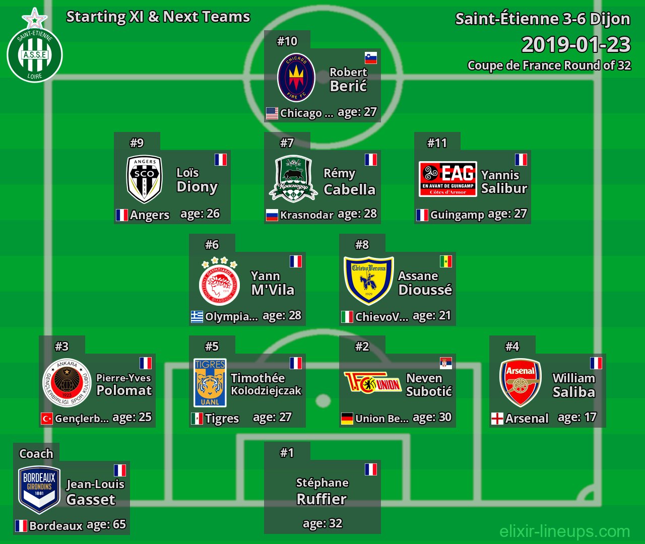 Saint-Étienne Starting XI & Next Teams 2019-01-23