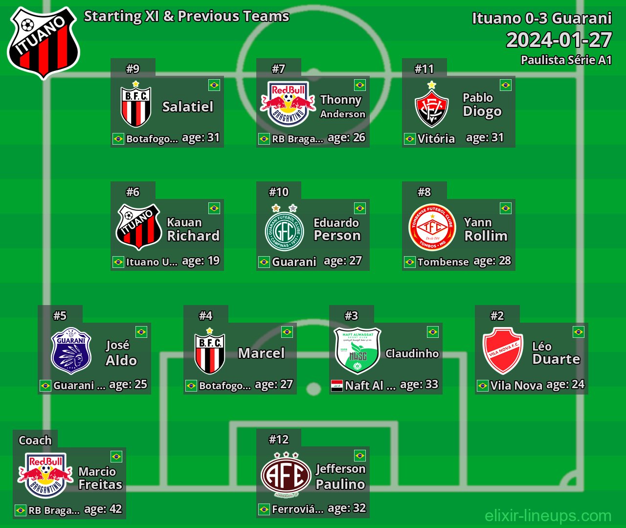 Ituano Starting XI & Previous Teams 2024-01-27