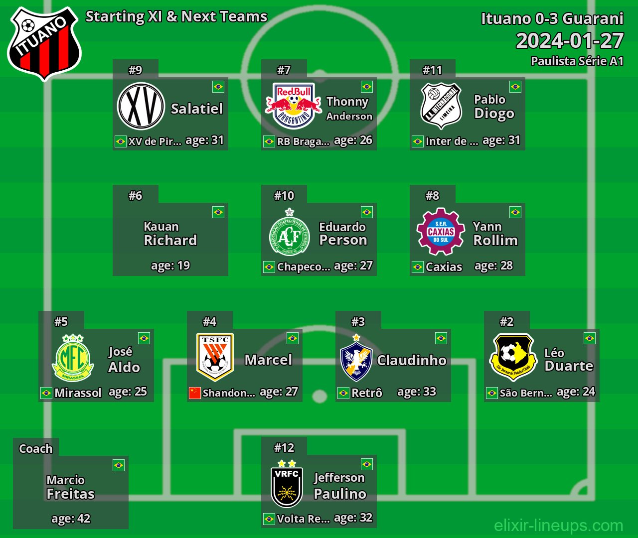 Ituano Starting XI & Next Teams 2024-01-27