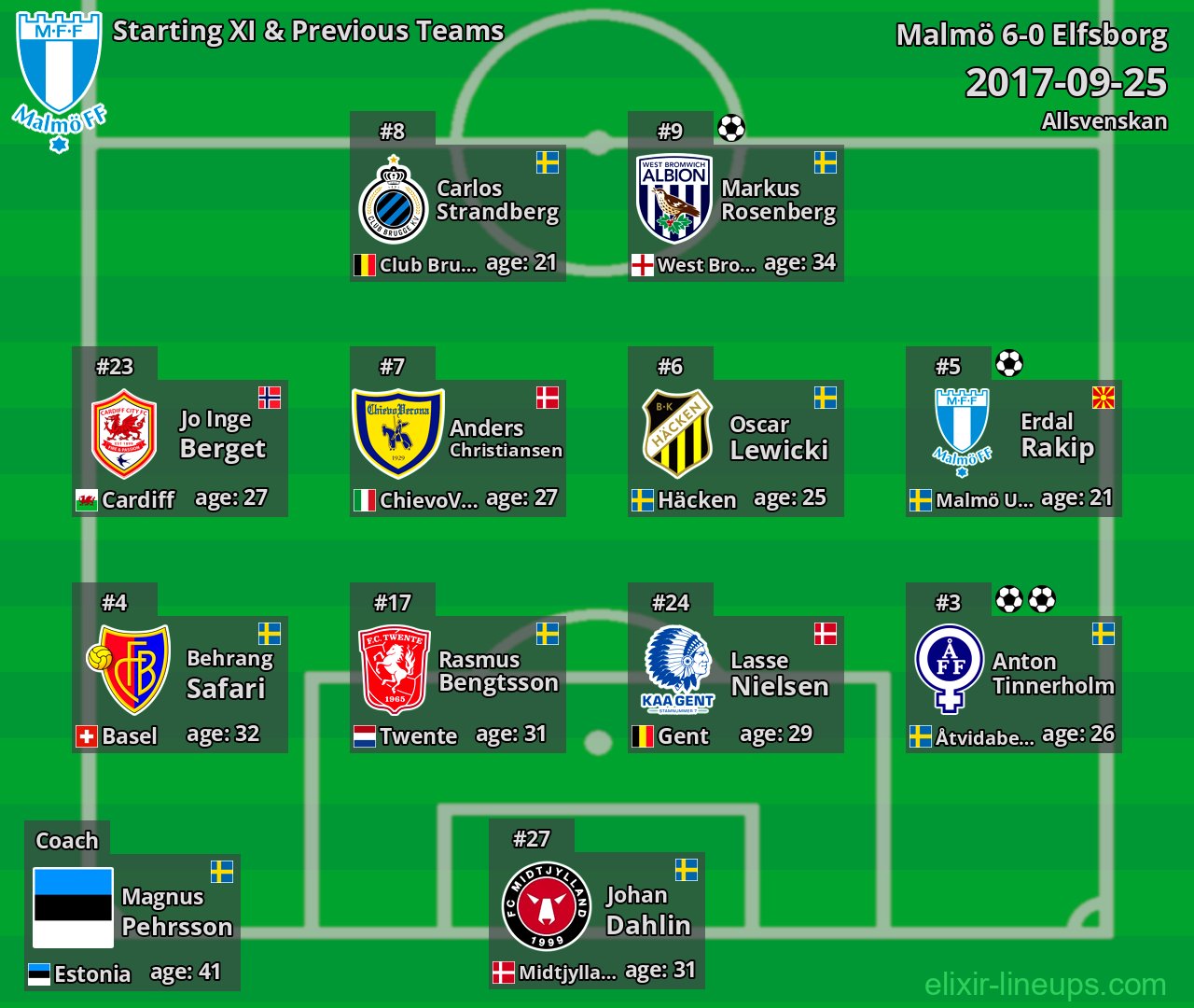 Malmö Starting XI & Previous Teams 2017-09-25