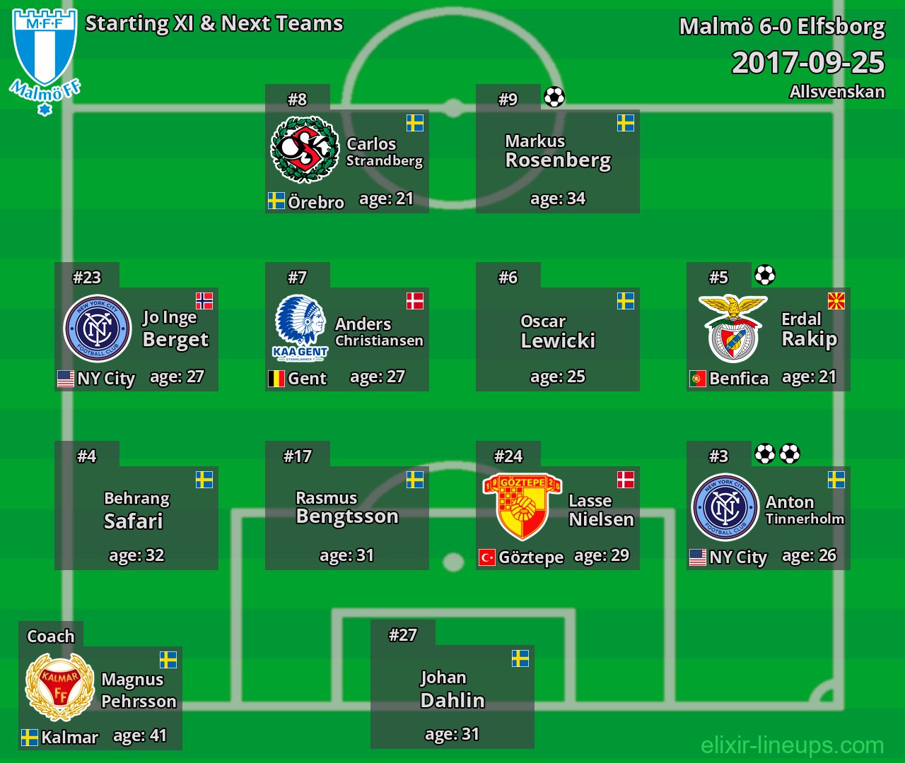 Malmö Starting XI & Next Teams 2017-09-25