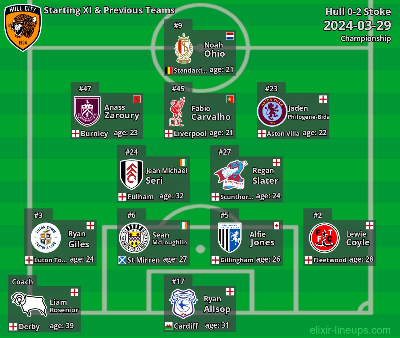 Hull Starting XI & Previous Teams 2024-03-29