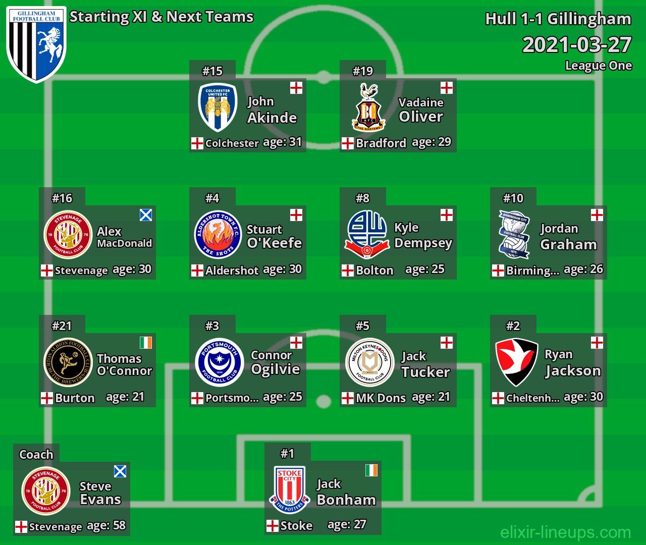 Gillingham Starting XI & Next Teams 2021-03-27