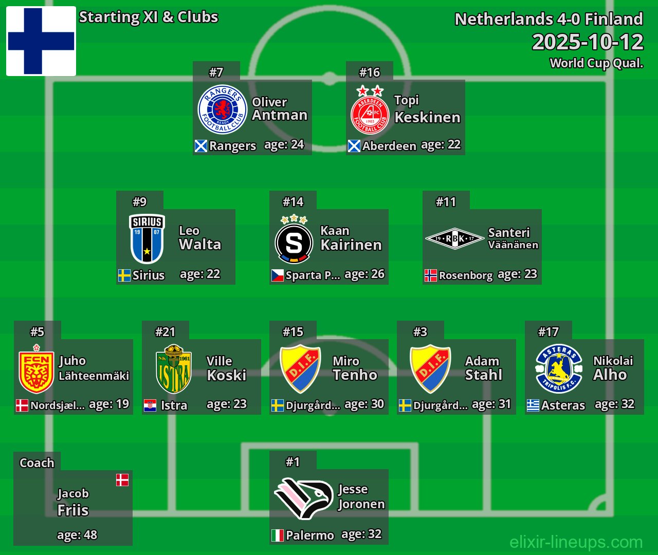 Finland Starting XI 2025-10-12