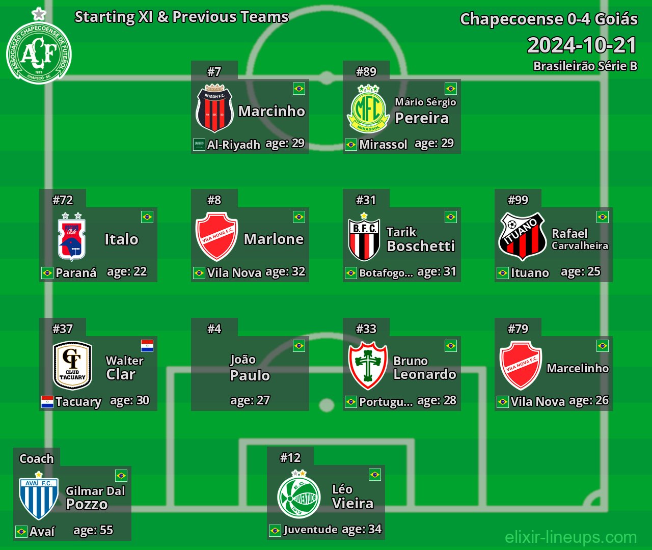 Chapecoense Starting XI & Previous Teams 2024-10-21