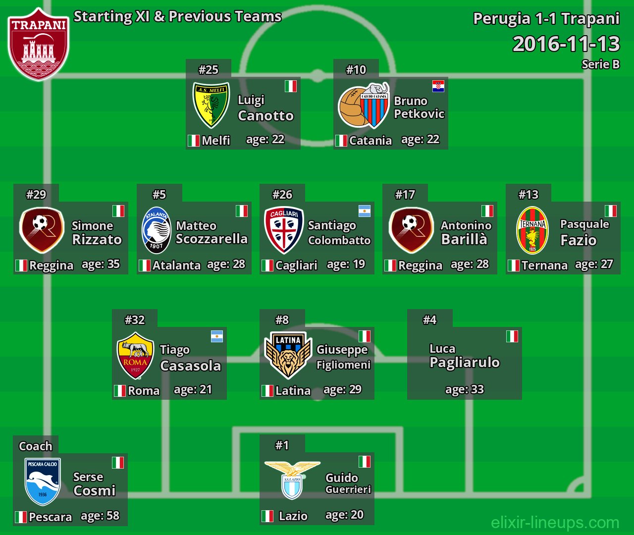 Trapani Starting XI & Previous Teams 2016-11-13
