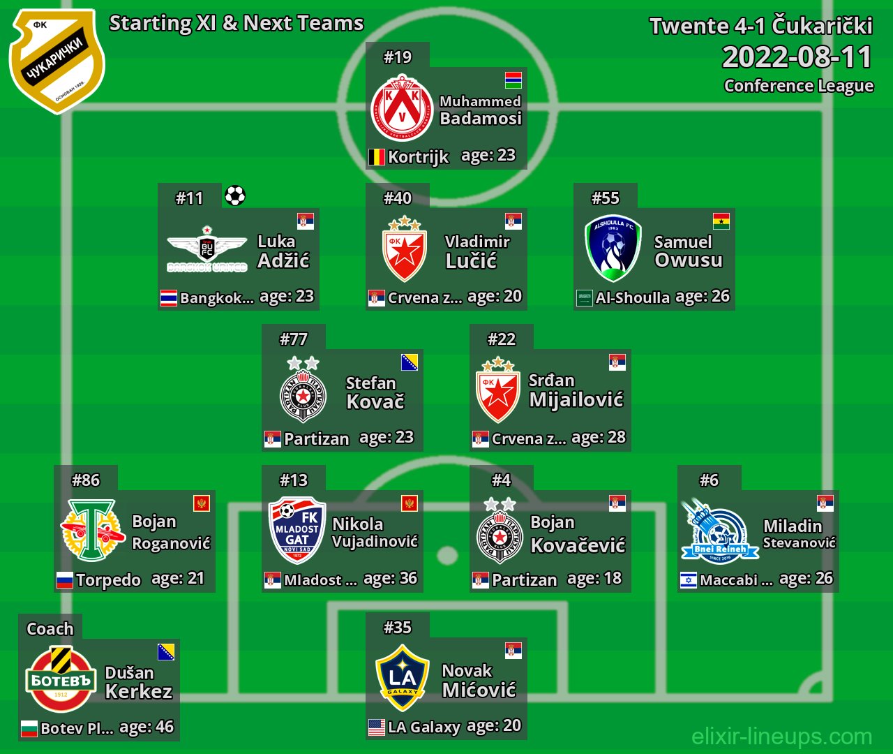 Čukarički Starting XI & Next Teams 2022-08-11