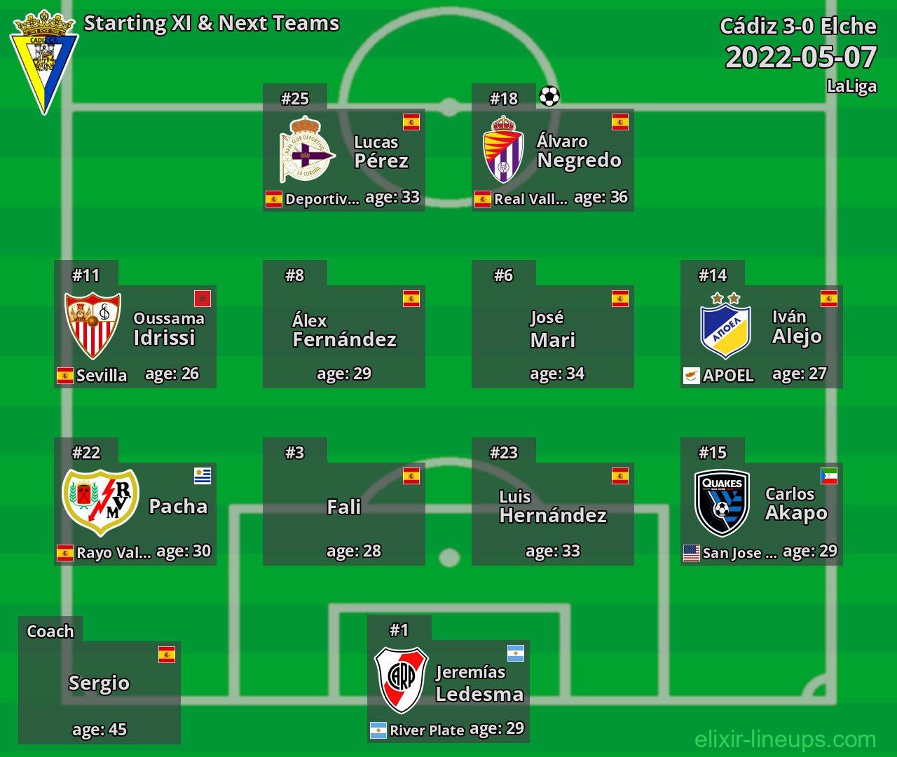 Cádiz Starting XI & Next Teams 2022-05-07