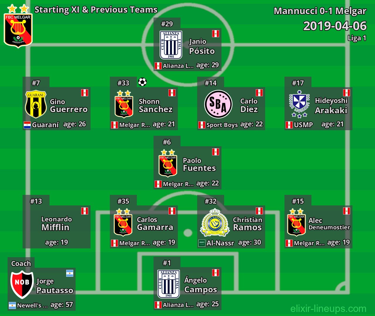 Melgar Starting XI & Previous Teams 2019-04-06