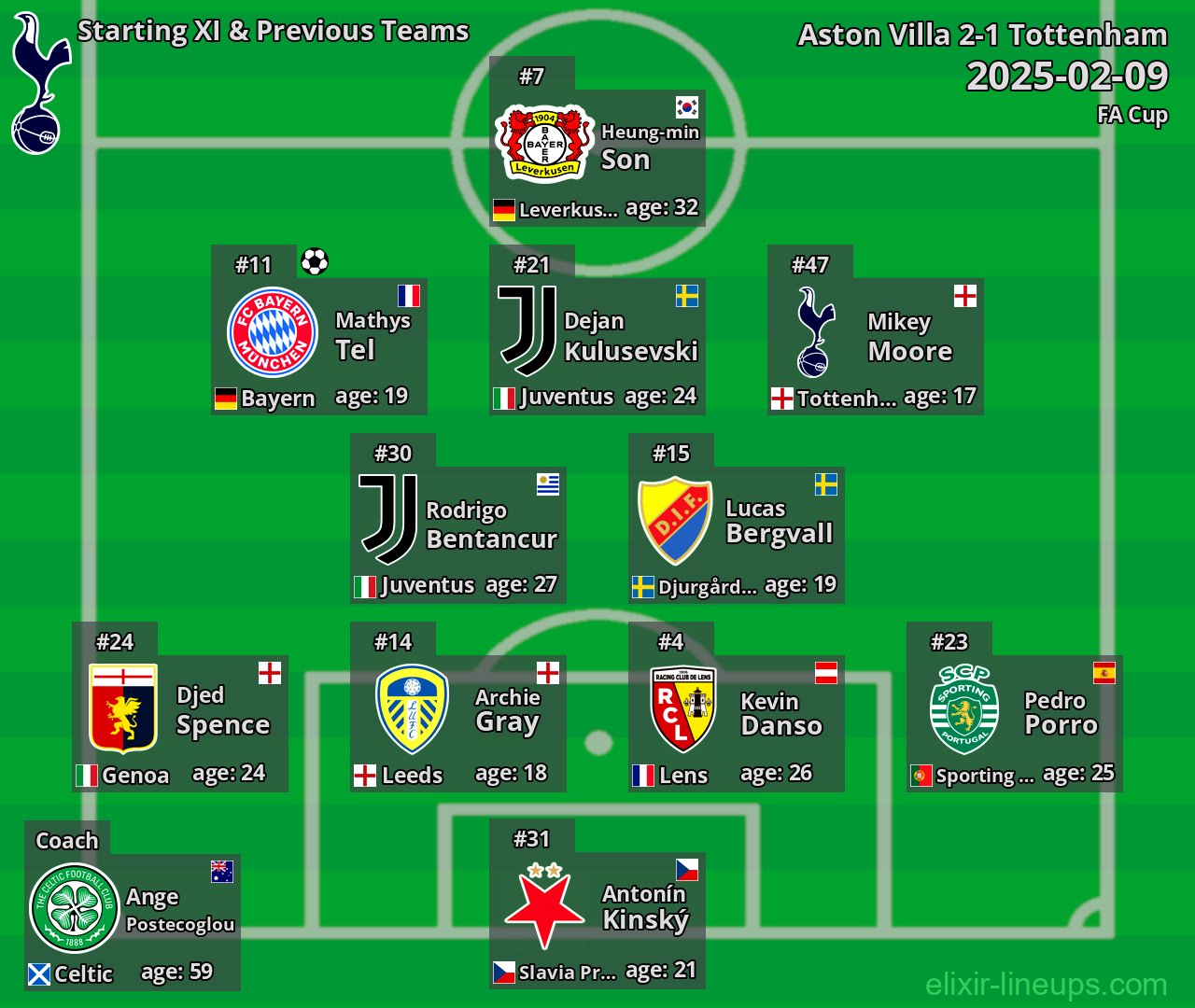 Tottenham Starting XI & Previous Teams 2025-02-09