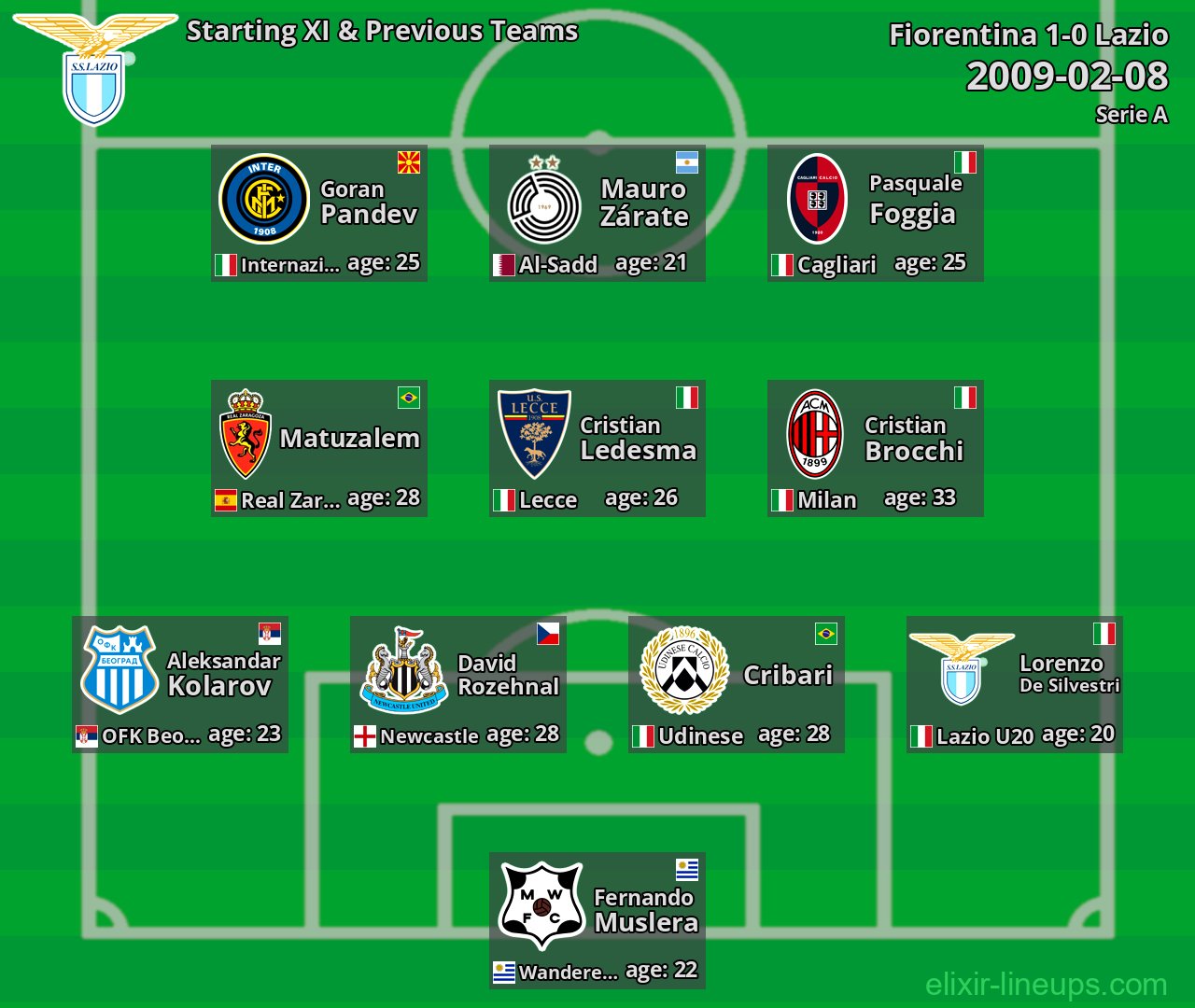 Lazio Starting XI & Previous Teams 2009-02-08