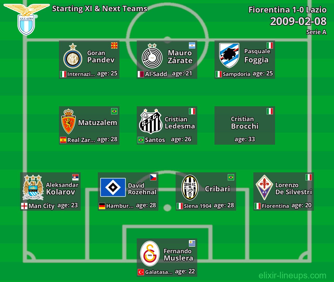 Lazio Starting XI & Next Teams 2009-02-08