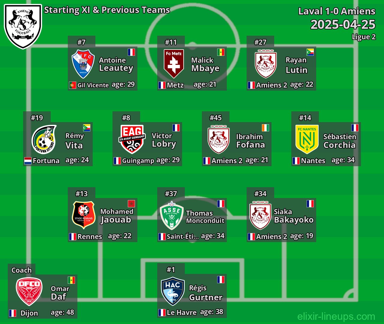 Amiens Starting XI & Previous Teams 2025-04-25