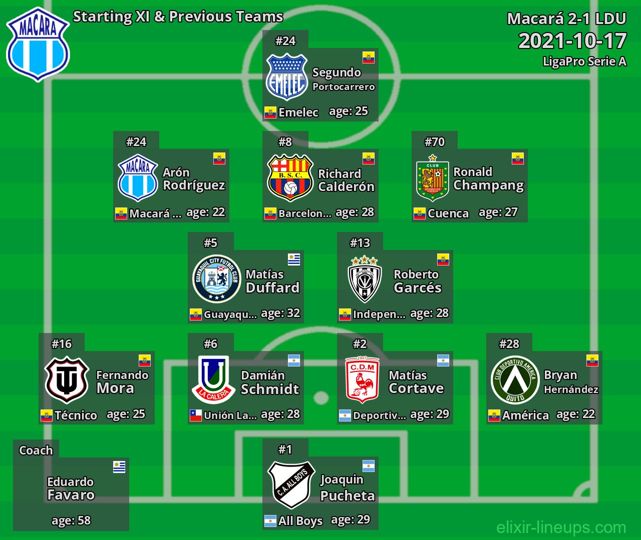 Macará Starting XI & Previous Teams 2021-10-17