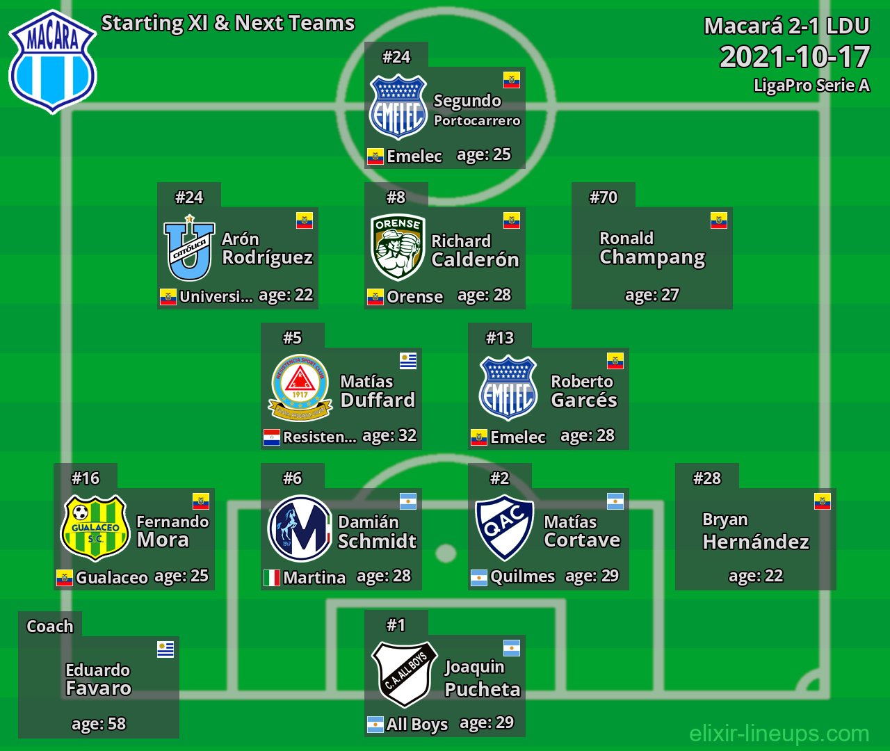 Macará Starting XI & Next Teams 2021-10-17