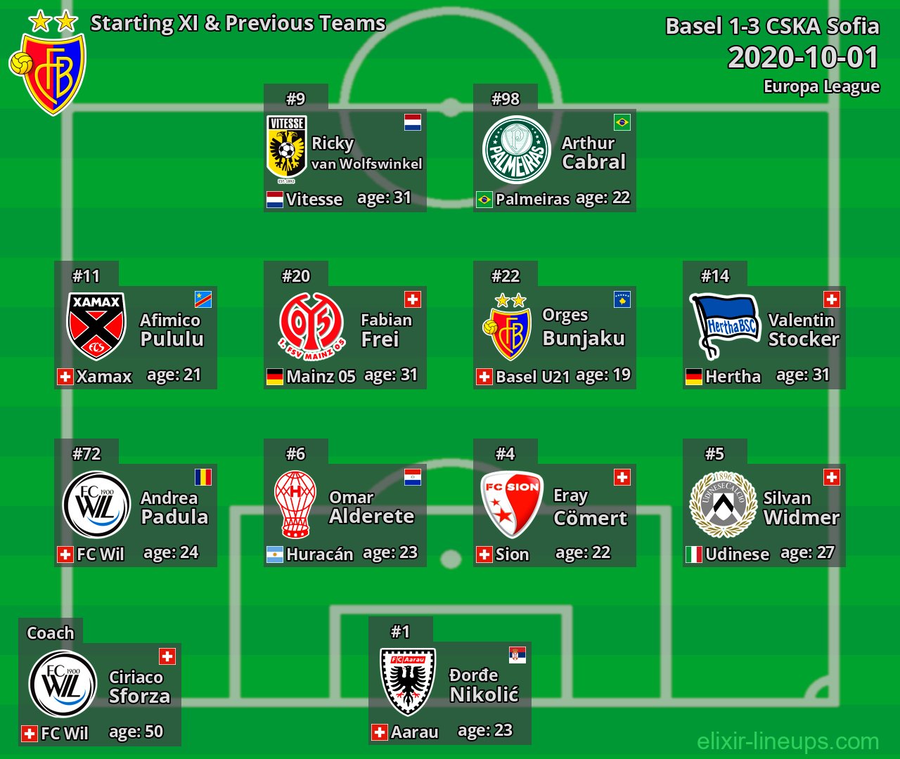 Basel Starting XI & Previous Teams 2020-10-01