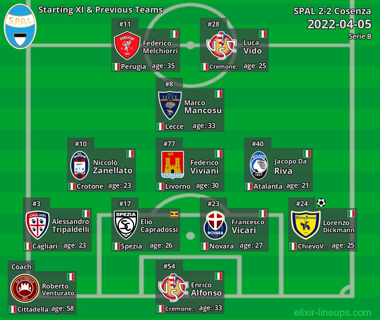 SPAL Starting XI & Previous Teams 2022-04-05