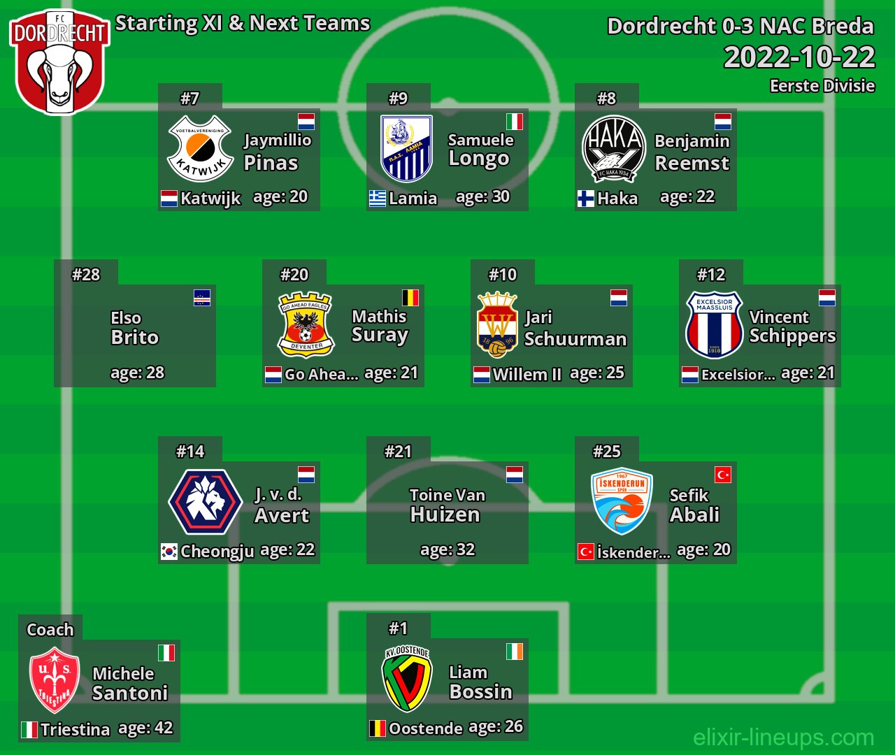 Dordrecht Starting XI & Next Teams 2022-10-22