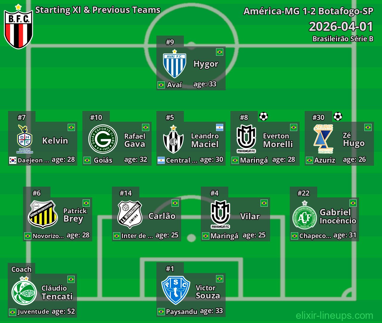 Botafogo-SP Starting XI & Previous Teams 2026-04-01