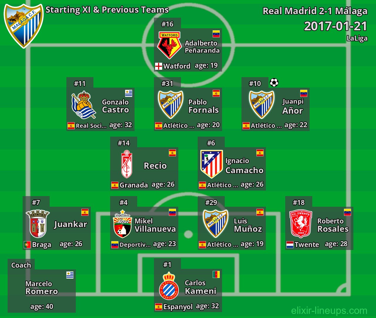 Málaga Starting XI & Previous Teams 2017-01-21
