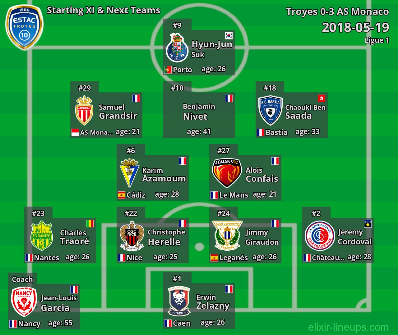 Troyes Starting XI & Next Teams 2018-05-19