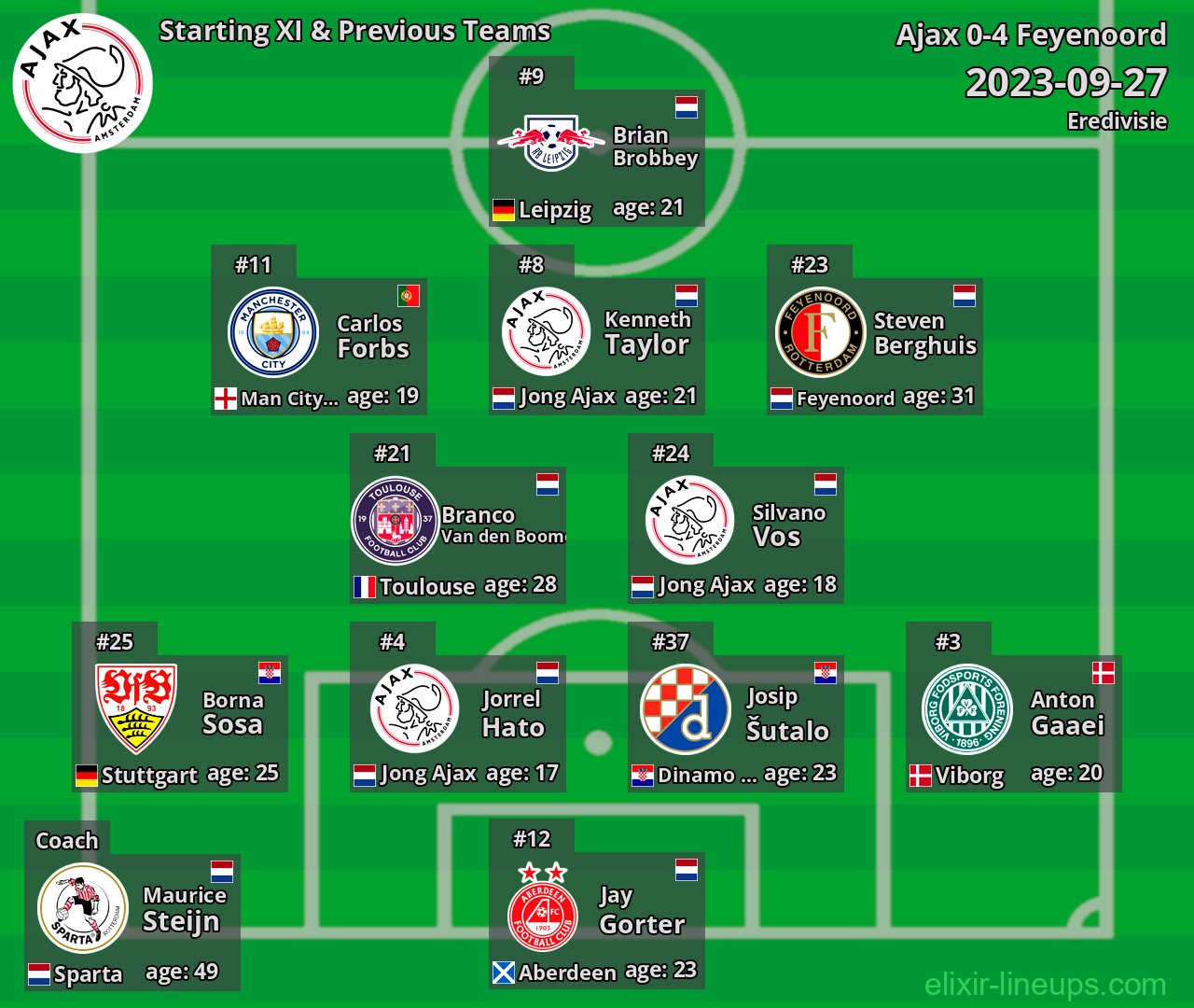 Ajax Starting XI & Previous Teams 2023-09-27