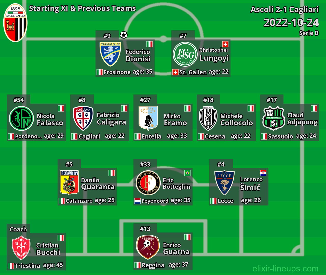 Ascoli Starting XI & Previous Teams 2022-10-24