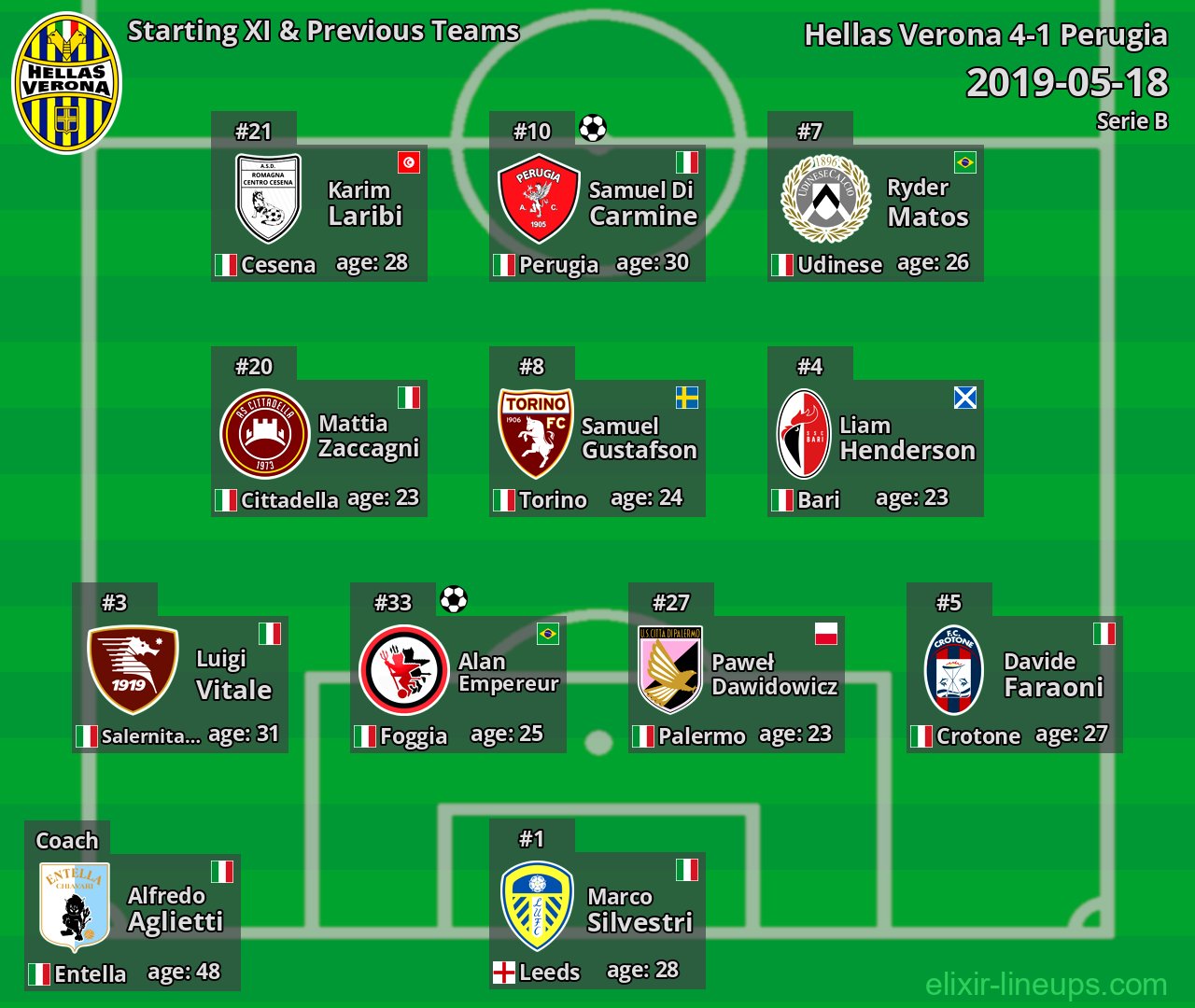 Hellas Verona Starting XI & Previous Teams 2019-05-18