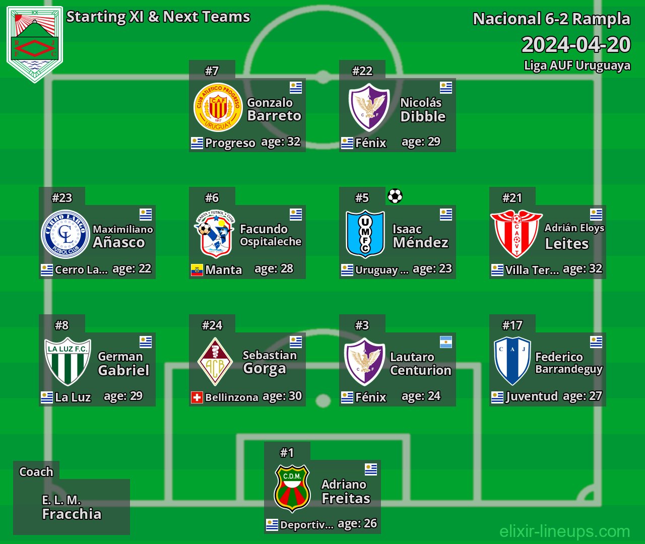 Rampla Starting XI & Next Teams 2024-04-20