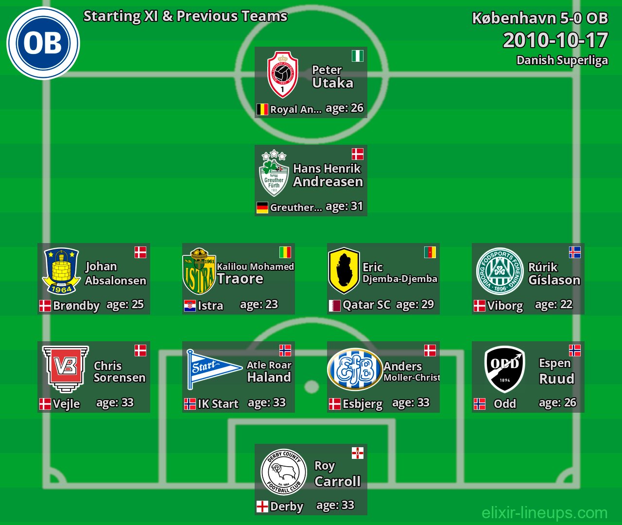 OB Starting XI & Previous Teams 2010-10-17