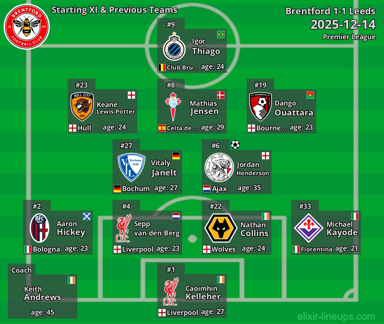 Brentford Starting XI & Previous Teams 2025-12-14