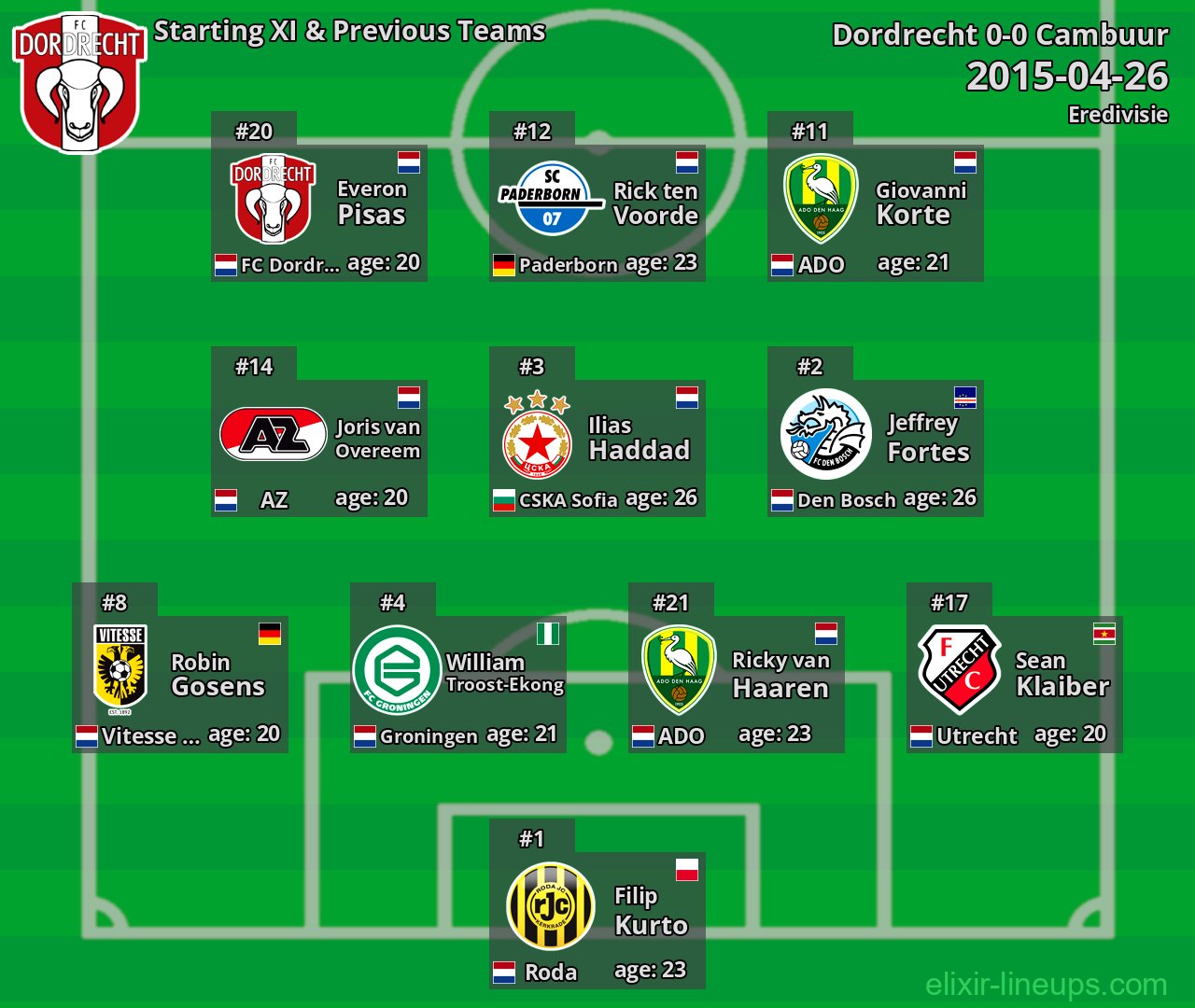 Dordrecht Starting XI & Previous Teams 2015-04-26