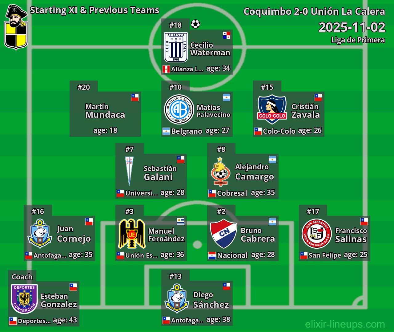 Coquimbo Starting XI & Previous Teams 2025-11-02