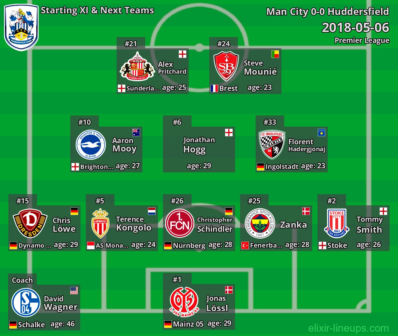 Huddersfield Starting XI & Next Teams 2018-05-06