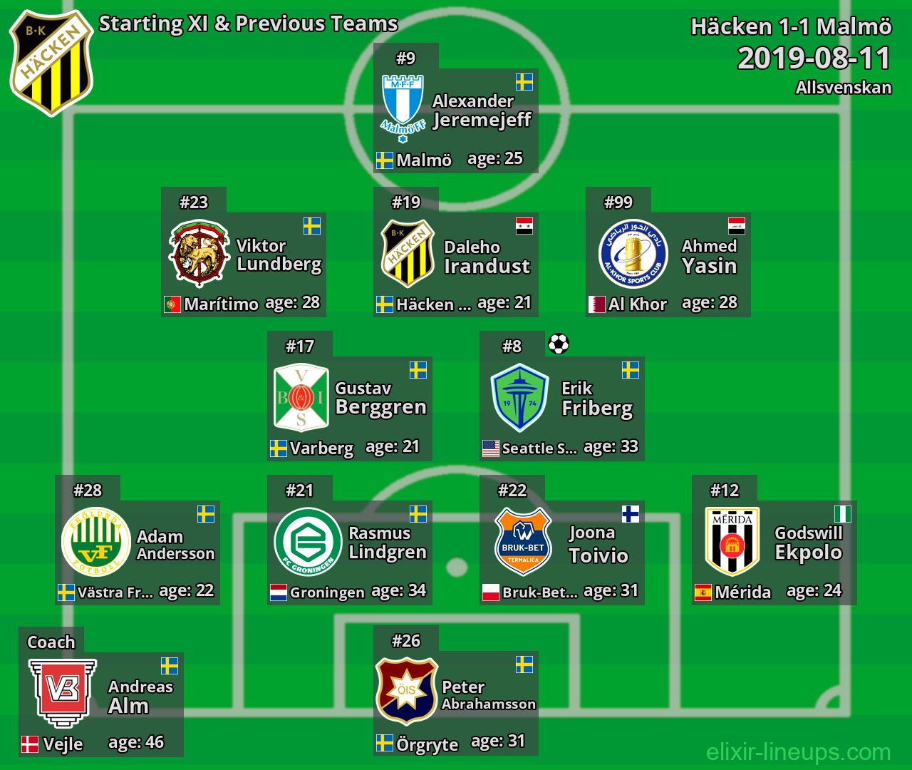 Häcken Starting XI & Previous Teams 2019-08-11