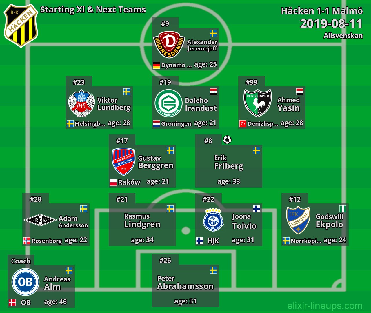 Häcken Starting XI & Next Teams 2019-08-11