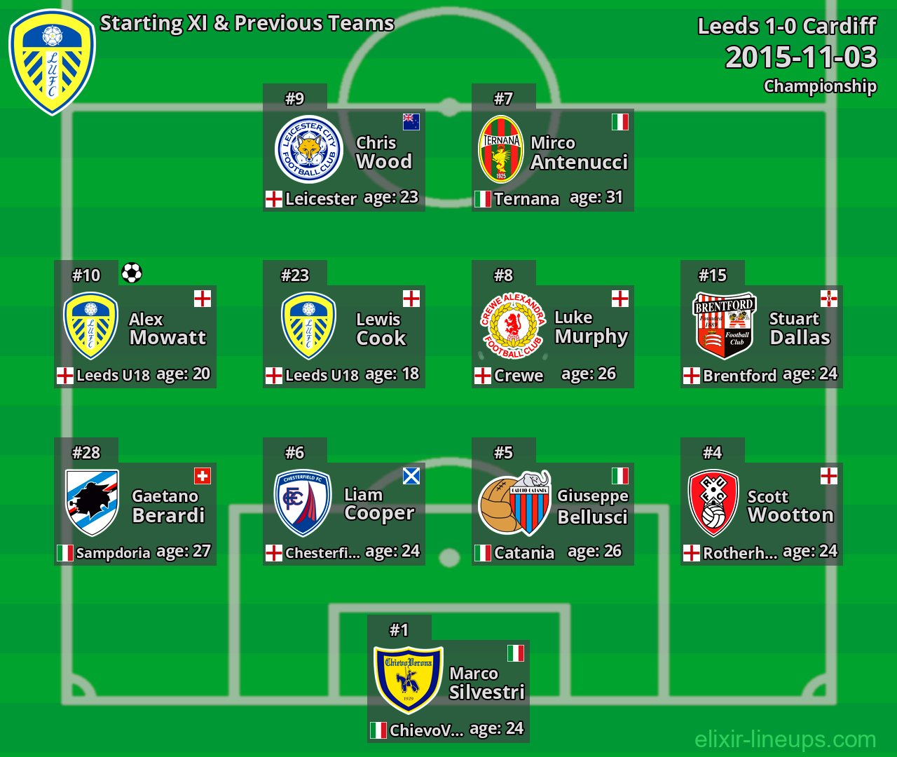 Leeds Starting XI & Previous Teams 2015-11-03
