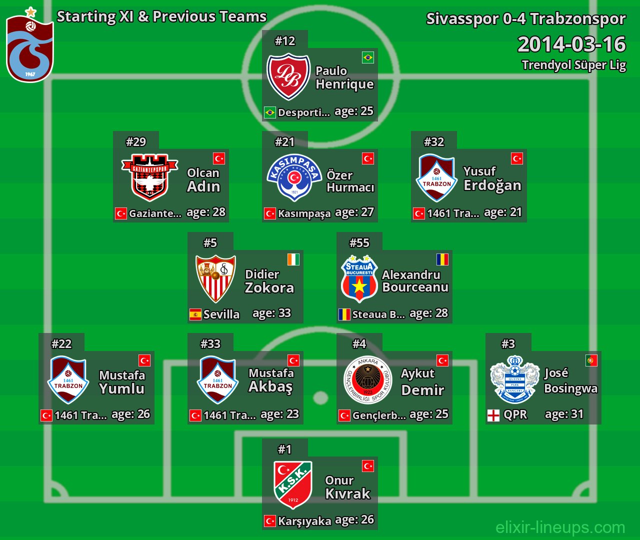 Trabzonspor Starting XI & Previous Teams 2014-03-16