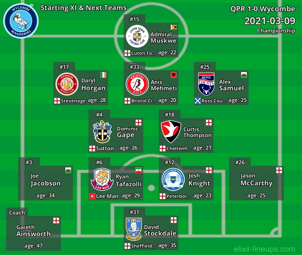 Wycombe Starting XI & Next Teams 2021-03-09