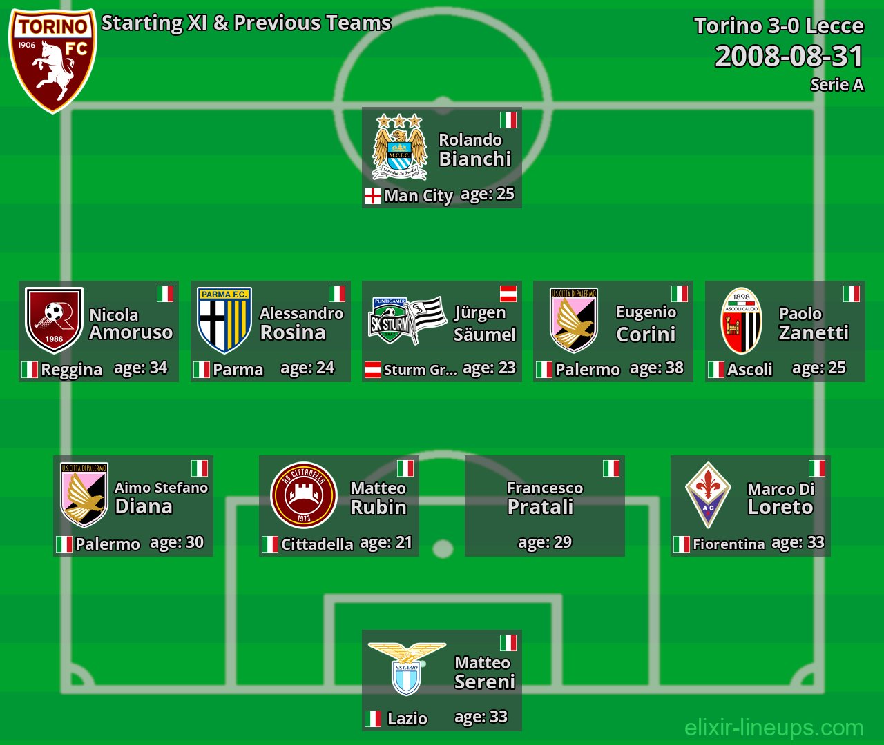 Torino Starting XI & Previous Teams 2008-08-31