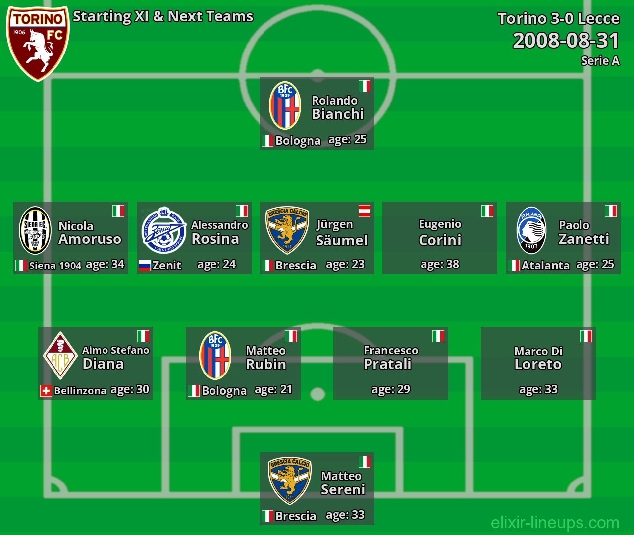 Torino Starting XI & Next Teams 2008-08-31