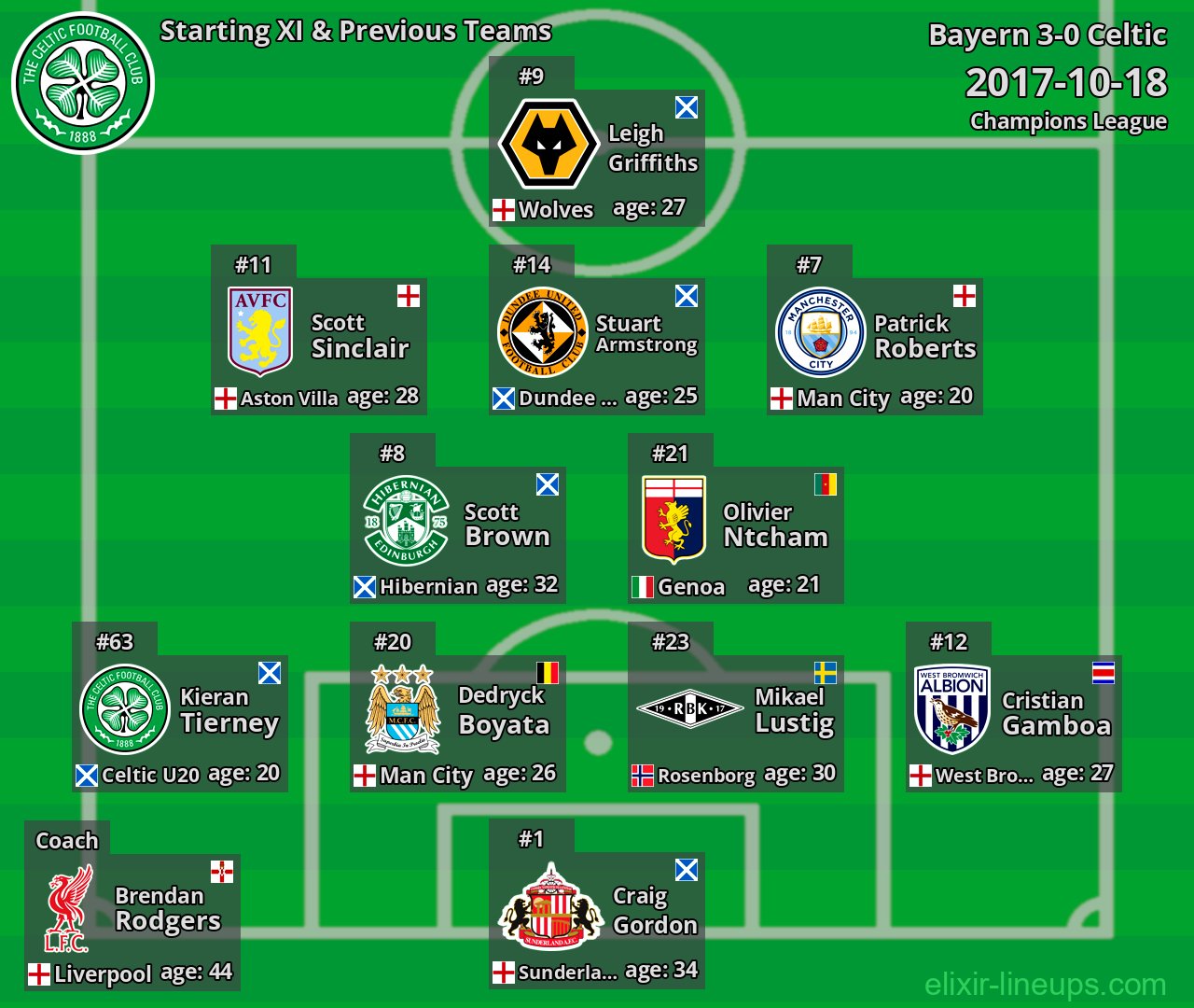 Celtic Starting XI & Previous Teams 2017-10-18