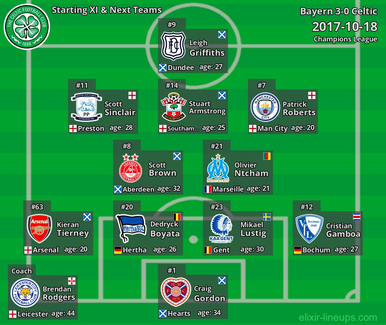 Celtic Starting XI & Next Teams 2017-10-18