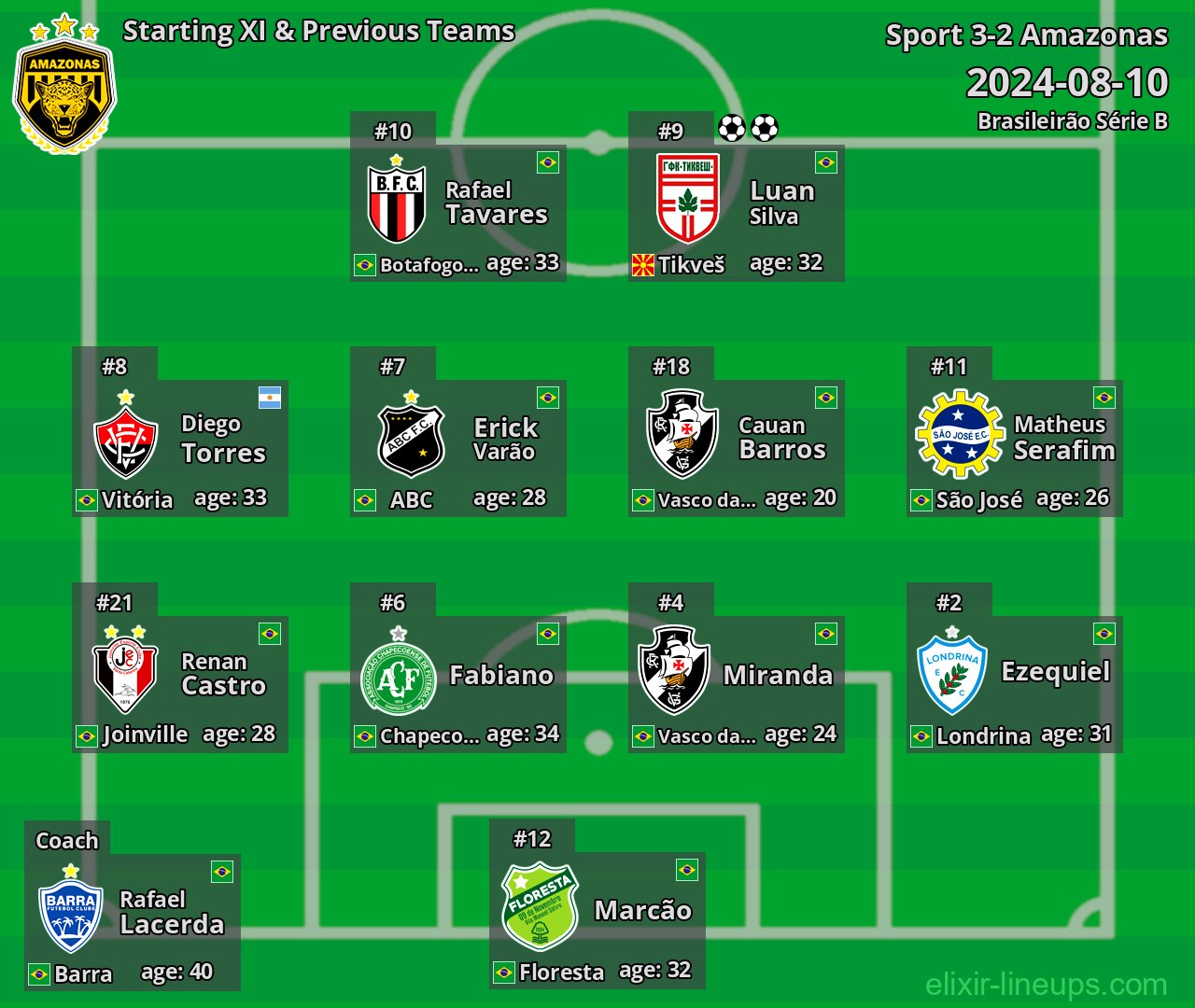 Amazonas Starting XI & Previous Teams 2024-08-10