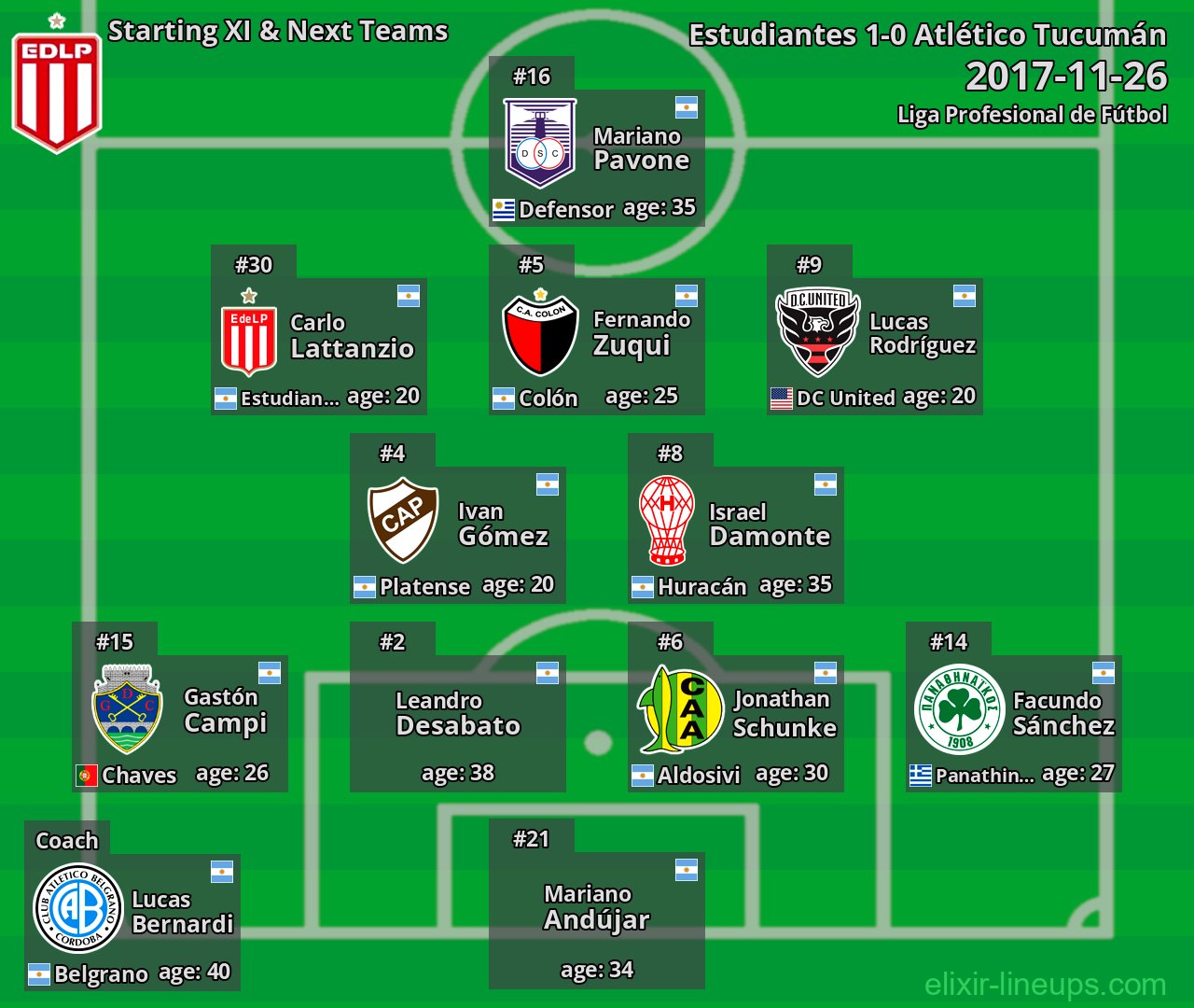 Estudiantes Starting XI & Next Teams 2017-11-26