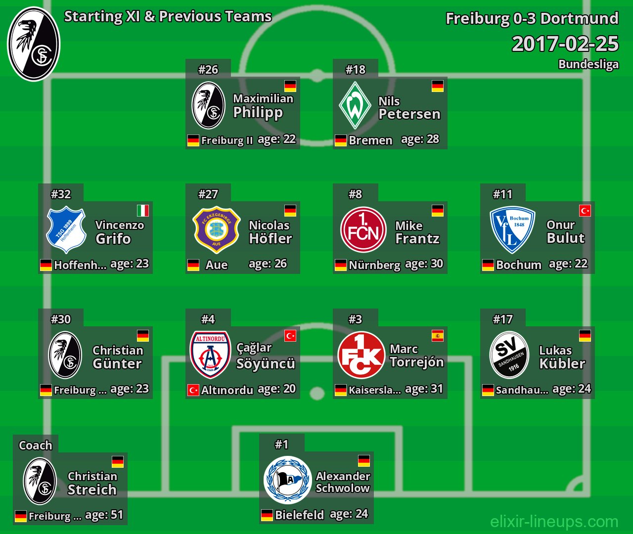 Freiburg Starting XI & Previous Teams 2017-02-25