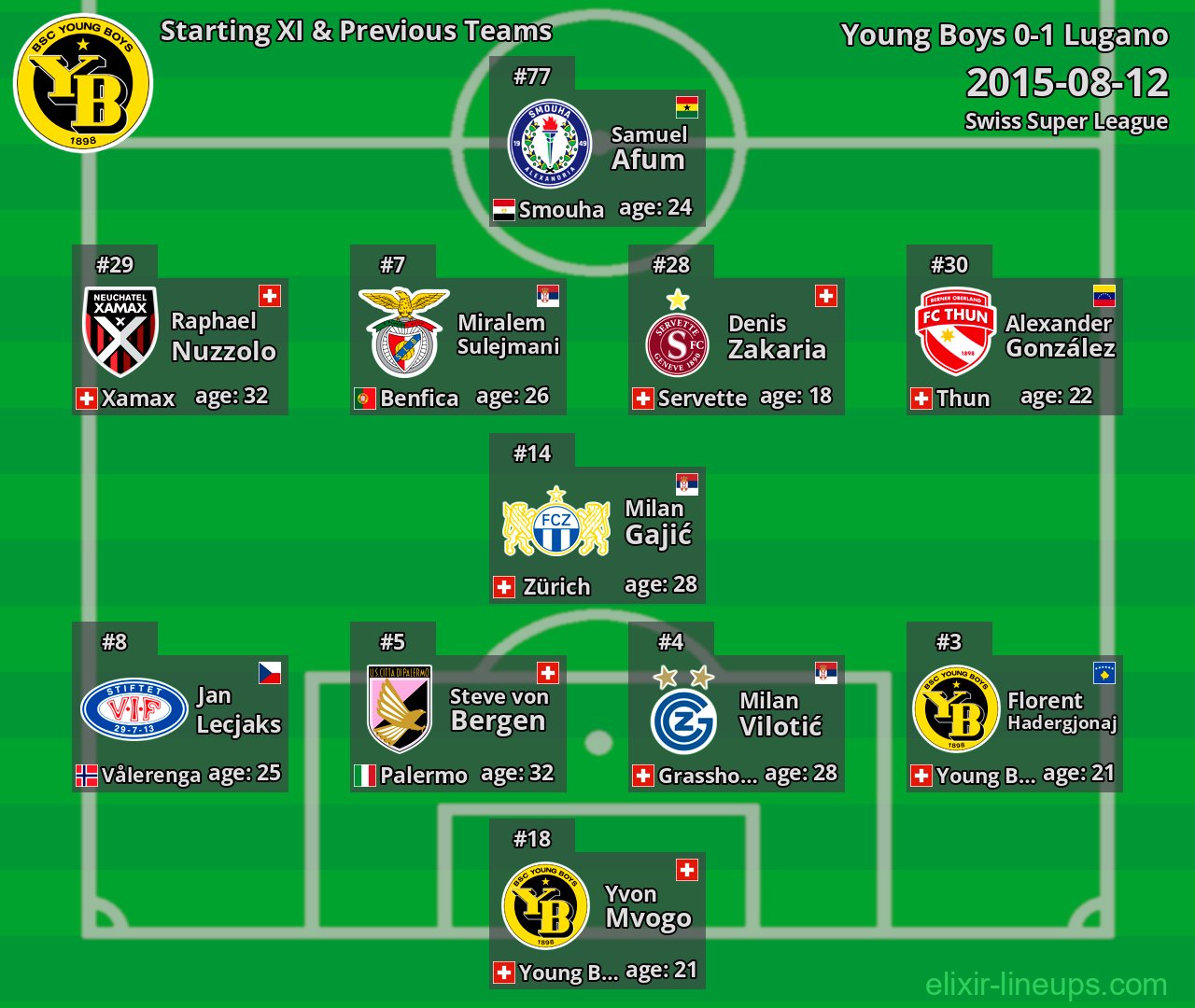 Young Boys Starting XI & Previous Teams 2015-08-12